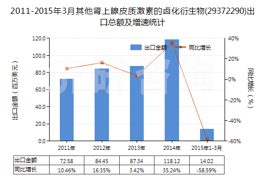 2011-2015年3月其他腎上腺皮質(zhì)激素的鹵化衍生物(29372290)出口總額及增速統(tǒng)計 2011-2015年3月其他腎上腺皮質(zhì)激素的鹵化衍生物(29372290)出口總額及增速統(tǒng)計